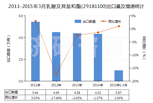 2011-2015年3月乳酸及其鹽和酯(29181100)出口量及增速統(tǒng)計(jì)